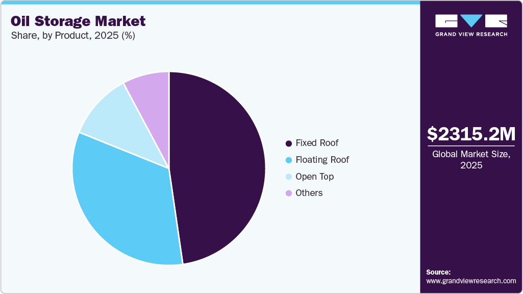 Oil Storage Market Share