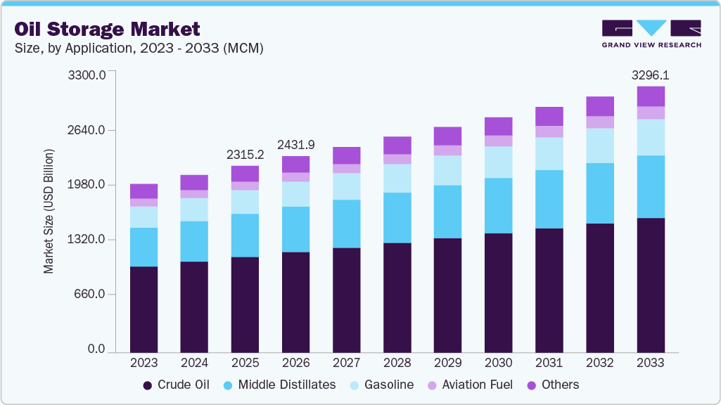 Oil storage market size and growth forecast (2023-2033)