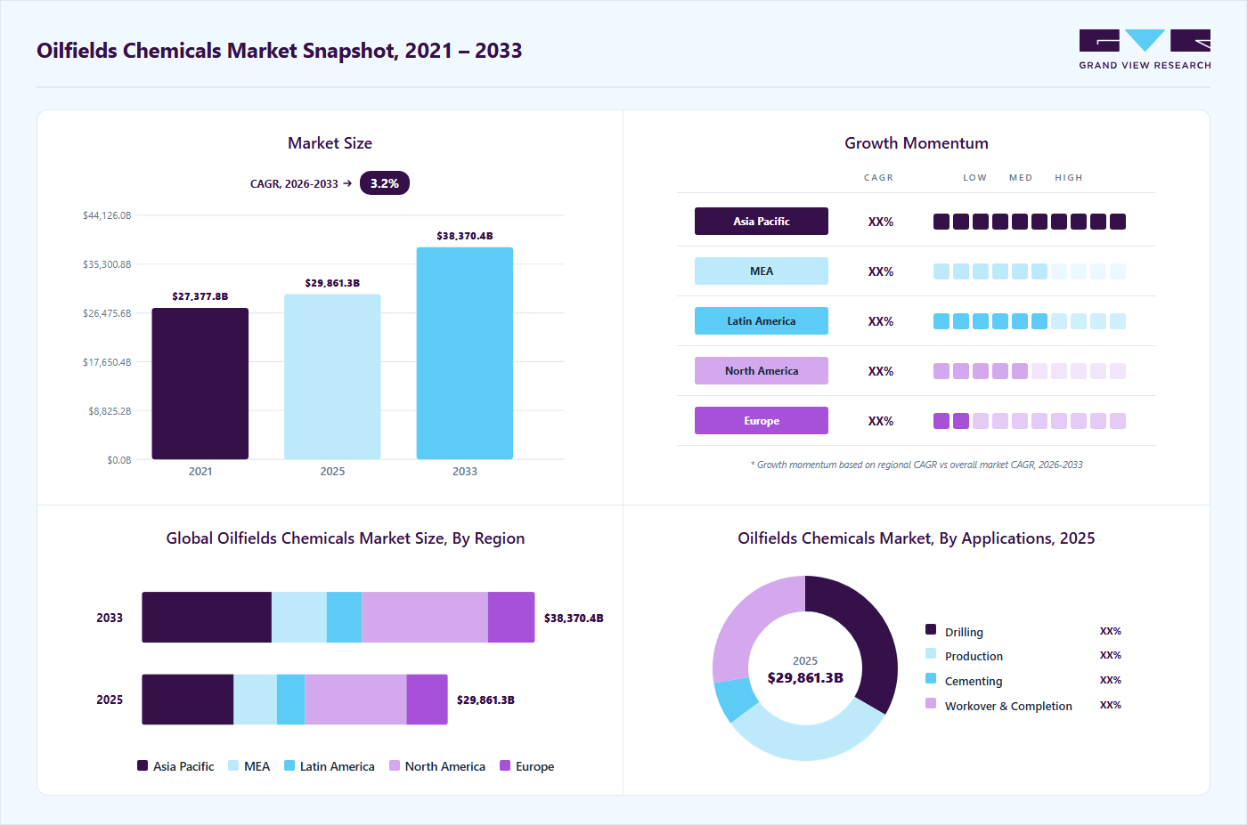 Oilfields chemicals market overview highlighting global market size in 2025 (USD 29,861.3 Million), revenue forecast for 2033 (USD 38,370.40 Million), growth trends (CAGR 3.2% from 2026 to 2033), and regional growth momentum