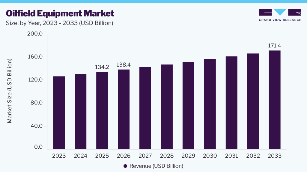 Oilfield Equipment market size and growth forecast (2023-2033)