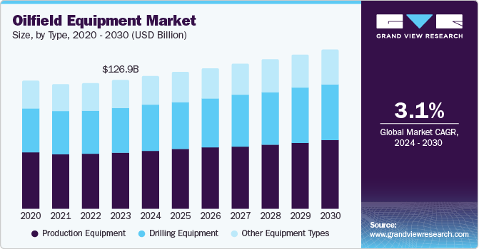 Oilfield equipment market