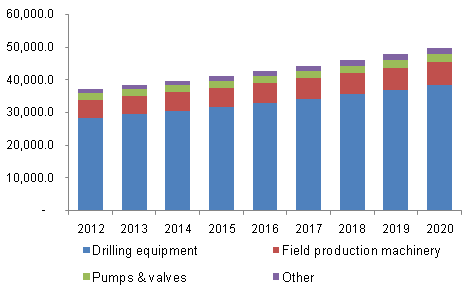 North America oilfield equipment market revenue by product, 2012-2020, (USD Million)