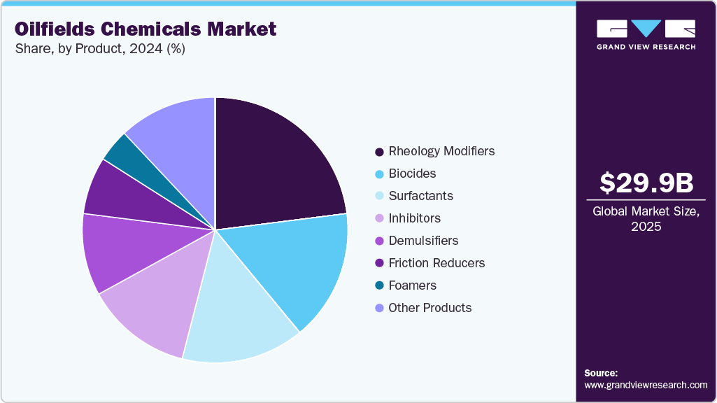 Oilfields Chemicals Market Share