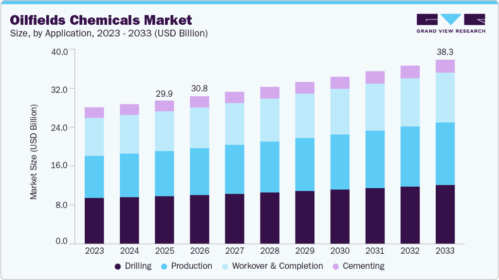 Oilfields chemicals market size and growth forecast (2023-2033)