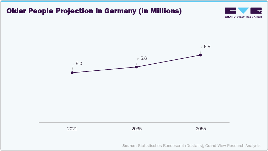 Older people projection in Germany (in millions)