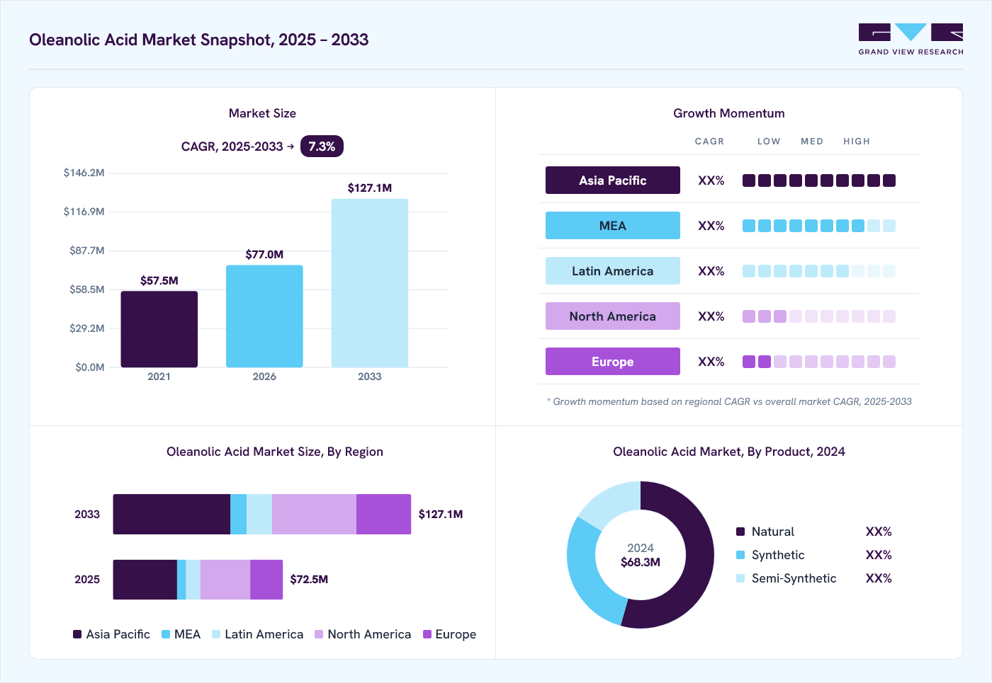 Oleanolic Acid market overview: Grand View Research estimates the global market size at USD 68.3 million in 2024, projected to grow from USD 77.0 million in 2026 to USD 127.1 million by 2033 at a 7.3% CAGR, with regional growth momentum.