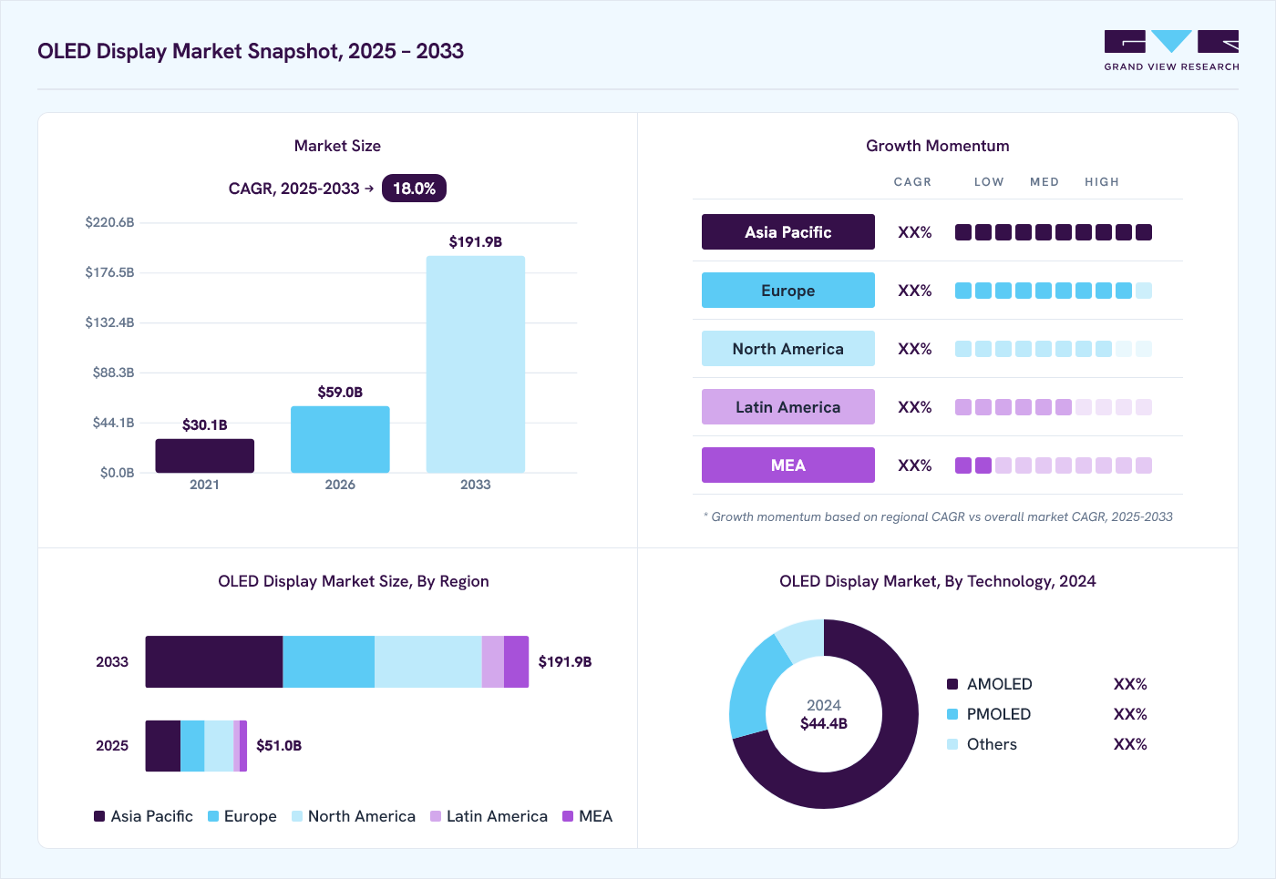 OLED Display market overview: Grand View Research estimates the global market size at USD 44.4 billion in 2024, projected to grow from USD 59.0 billion in 2026 to USD 191.9 billion by 2033 at a 18.0% CAGR, with regional growth momentum.