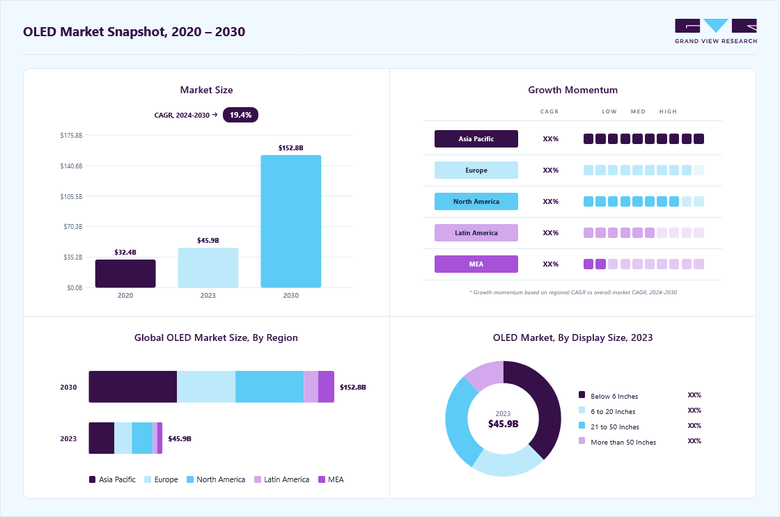 OLED Market size in 2023 (USD 45.95 billion), revenue forecast for 2030 (USD 152.83 billion), growth trends (CAGR 19.4% from 2024 to 2030), and regional growth momentum