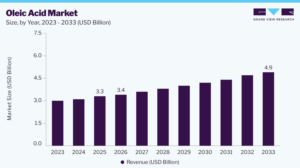 Oleic Acid market size and growth forecast (2023-2033)