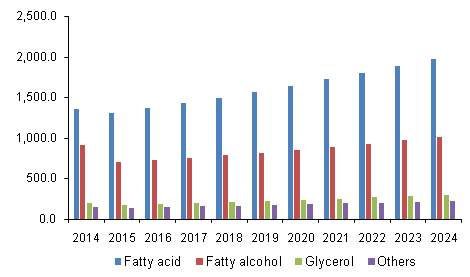 U.S. oleochemicals market revenue by product, 2014 - 2024 (USD Million)