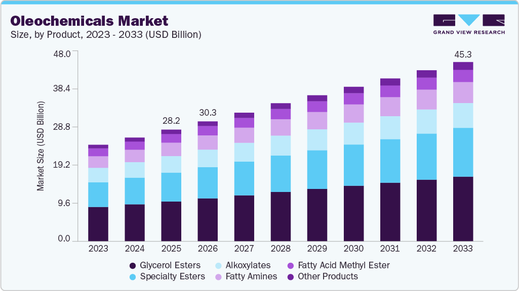 Oleochemicals market size and growth forecast (2023-2033)