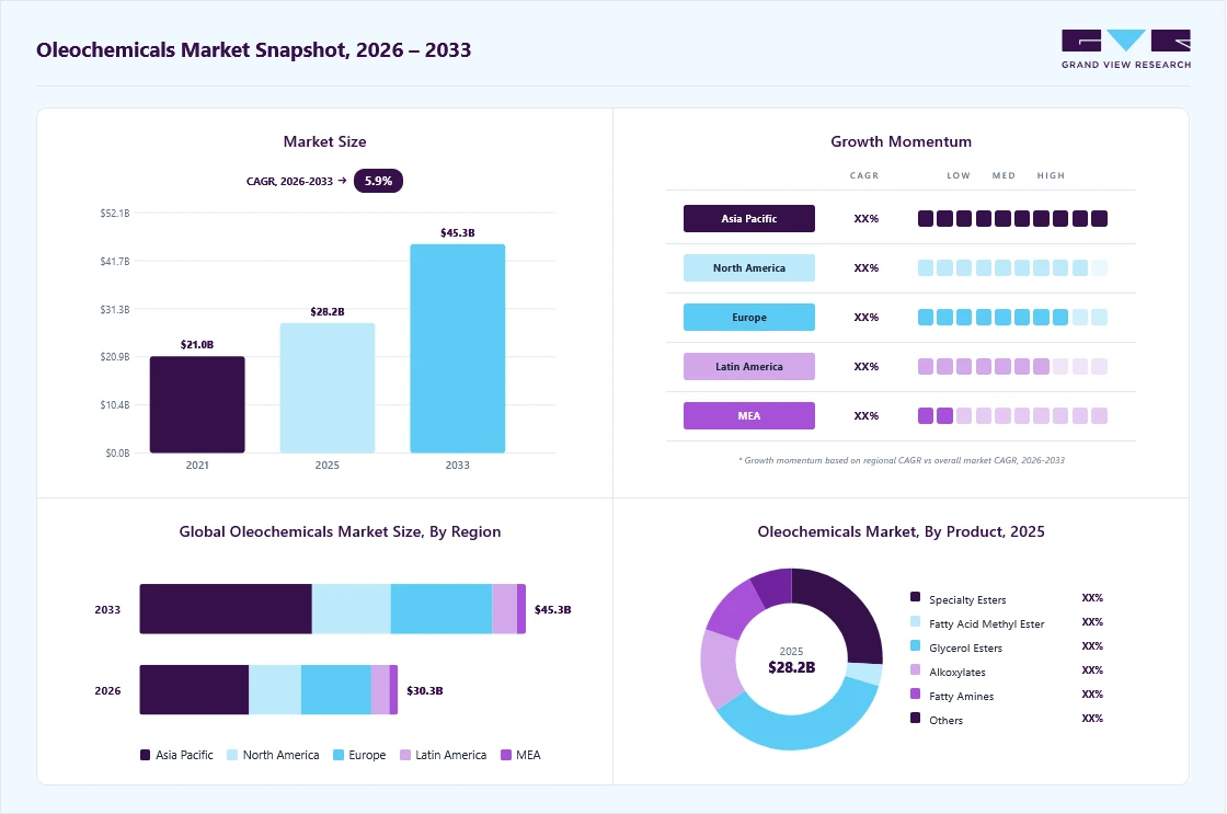 Oleochemicals market overview: Grand View Research estimates the global market size at USD 28.2 billion in 2025, projected to grow from USD 30.3 billion in 2026 to USD 45.3 billion by 2033 at a 5.9% CAGR, with regional growth momentum.