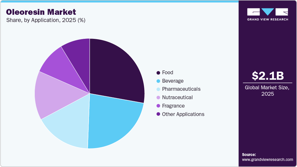 Oleoresin Market Share Oleoresin Market Share