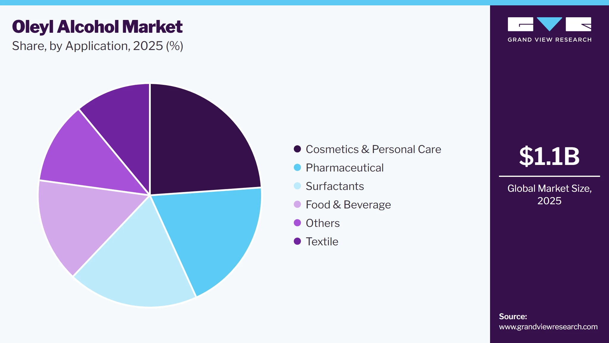Oleyl Alcohol Market Share