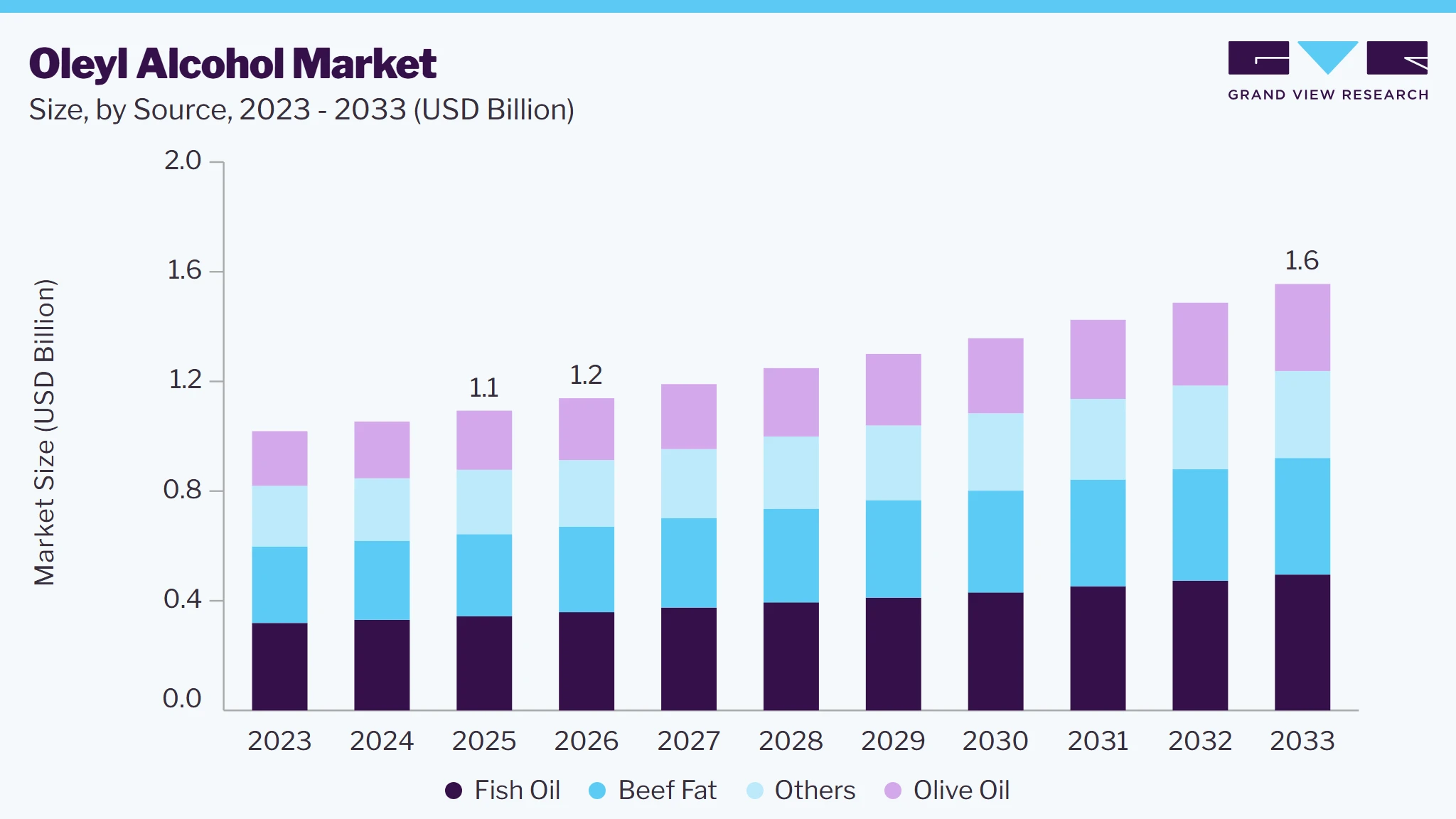 Oleyl alcohol market size and growth forecast (2023-2033)