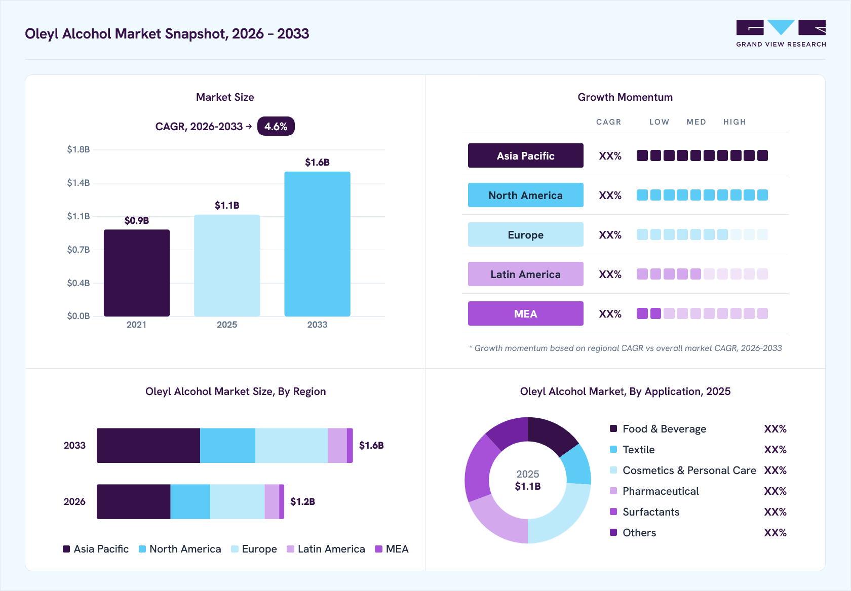 Oleyl alcohol market overview: Grand View Research estimates the global market size at USD 1.02 billion in 2023, projected to grow from USD 1.1 billion in 2026 to USD 1.36 billion by 2030 at a 4.3% CAGR, with regional growth momentum.