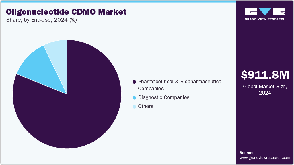 Oligonucleotide CDMO Market Share