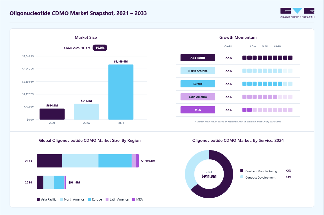 Oligonucleotide CDMO market overview highlighting global market size in 2024 (USD 911.78 Million), revenue forecast for 2033 (USD 3,168.97 Million), growth trends (CAGR 14.98% from 2025 to 2033), and regional growth momentum