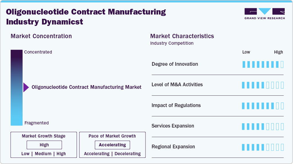 Oligonucleotide Contract Manufacturing Industry Dynamics