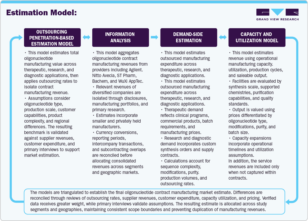 Oligonucleotide Contract Manufacturing Market Estimation Model