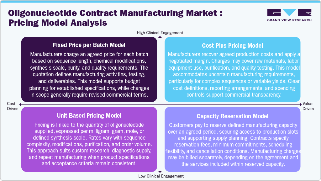 Oligonucleotide Contract Manufacturing Market pricing-model 