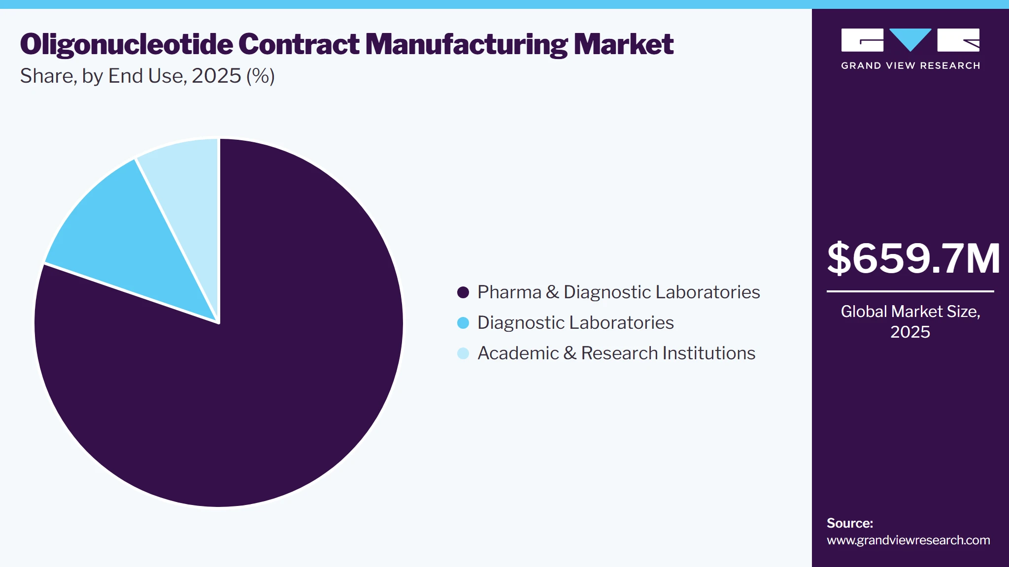 Oligonucleotide Contract Manufacturing Market Share