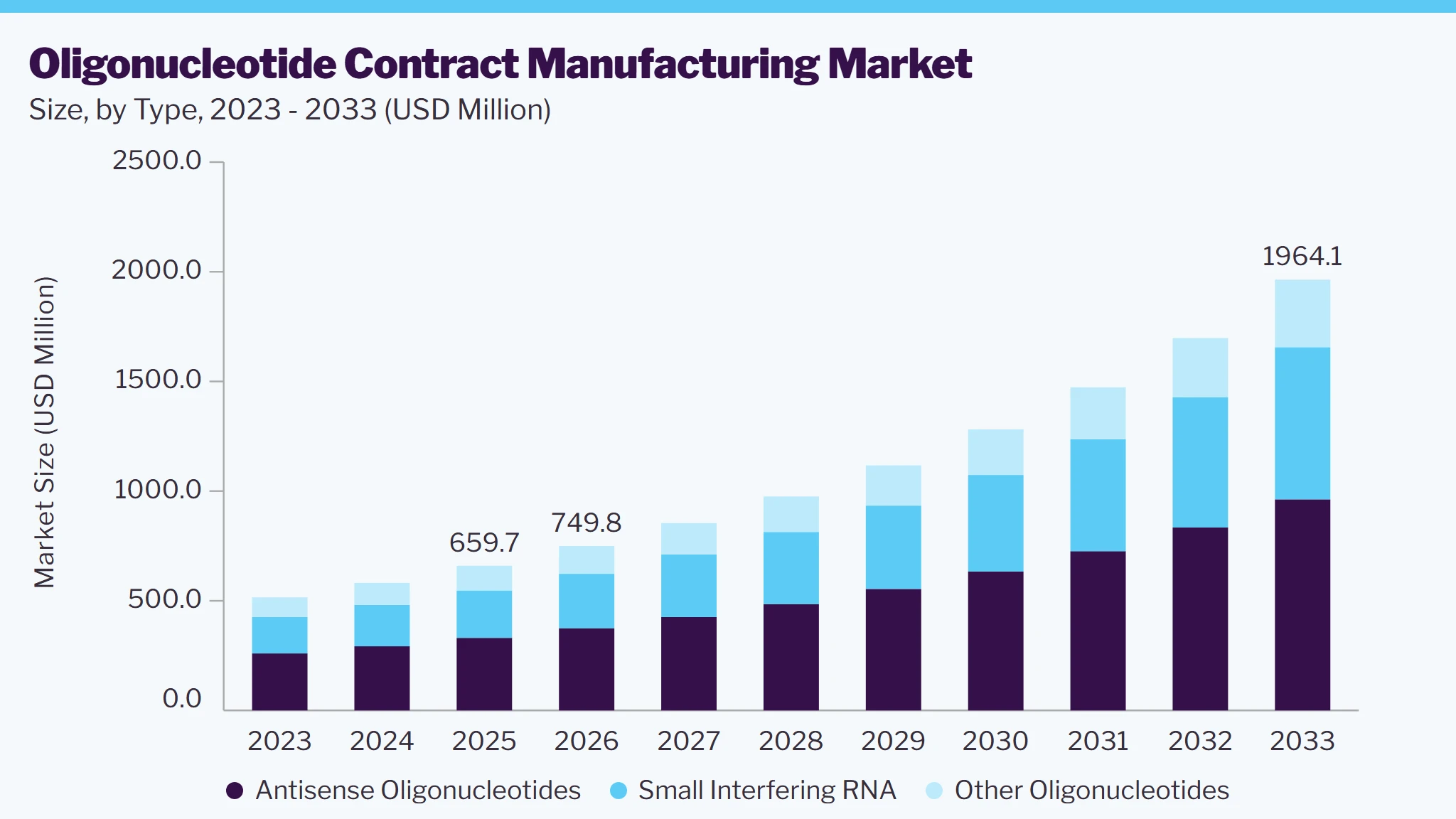 Oligonucleotide Contract Manufacturing market size and growth forecast (2023-2033)