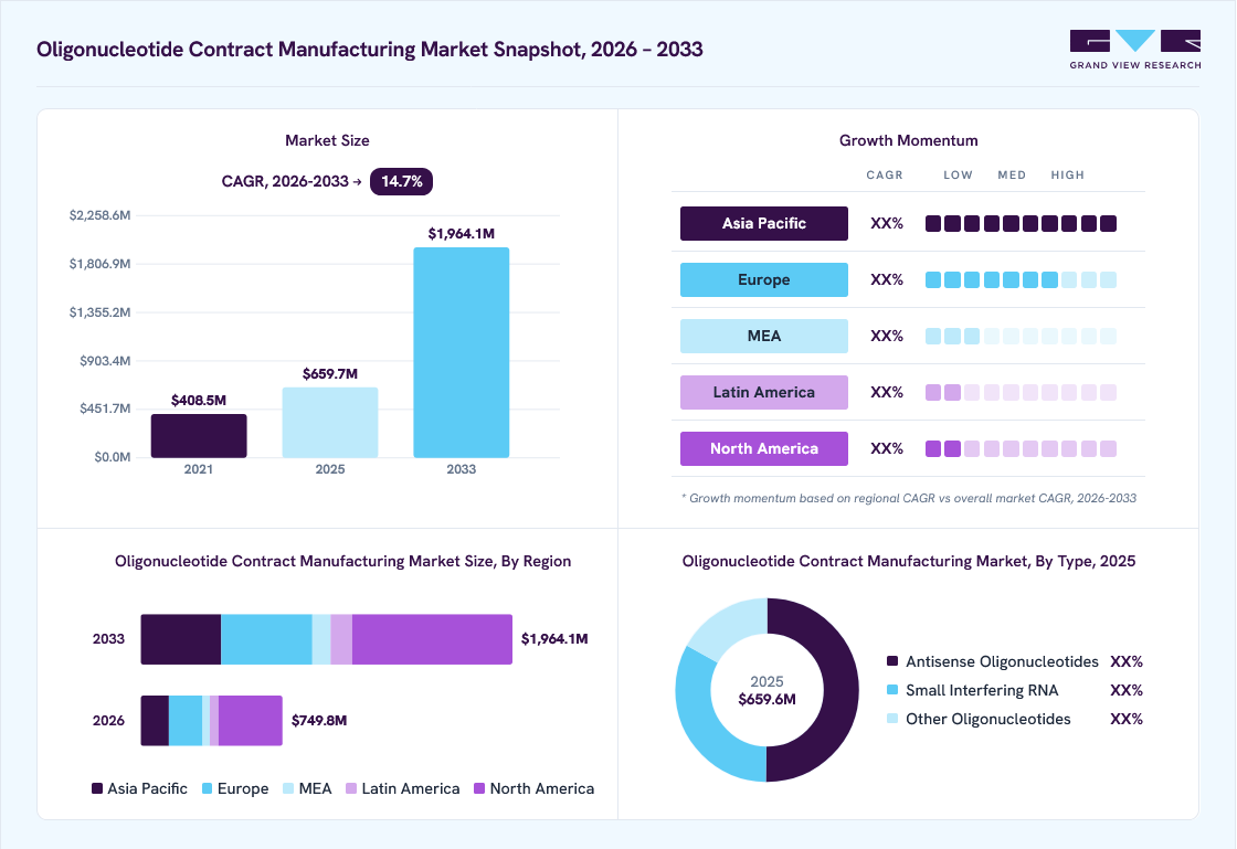 Oligonucleotide contract manufacturing market overview: Grand View Research estimates the global market size at USD 659.7 million in 2025, projected to grow from USD 749.8 million in 2026 to USD 1,964.1 million by 2033 at a 14.7% CAGR, with regional growth momentum.