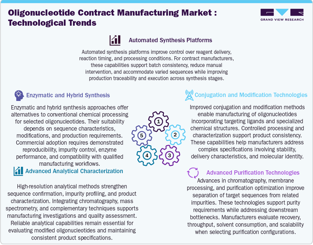 Oligonucleotide Contract Manufacturing Market Technological Advancements