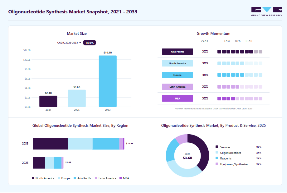 Oligonucleotide synthesis market overview highlighting global market size in 2025 (USD 3.64 Billion), revenue forecast for 2033 (USD 10.86 Billion), growth trends (CAGR 14.95% from 2026 to 2033), and regional growth momentum