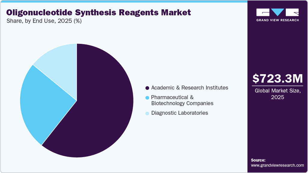 Oligonucleotide Synthesis Reagents Market Share