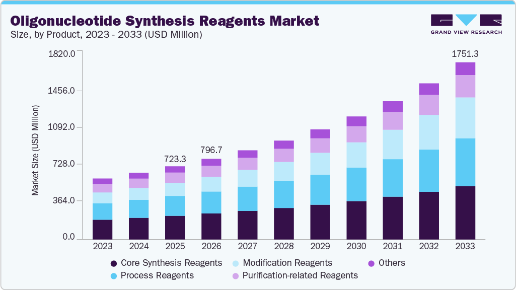 Oligonucleotide synthesis reagents market size and growth forecast (2023-2033)