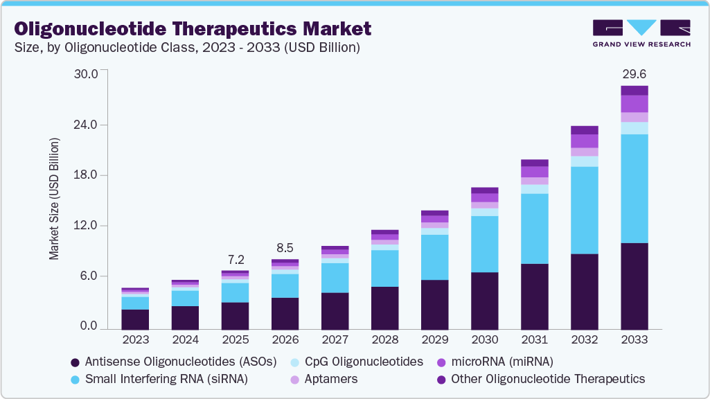 Oligonucleotide therapeutics market size and growth forecast (2023-2033)