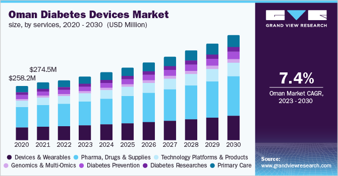  Oman diabetes devices market size, by services, 2020 - 2030 (USD Million)