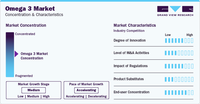 Omega 3 Market Concentration & Characteristics