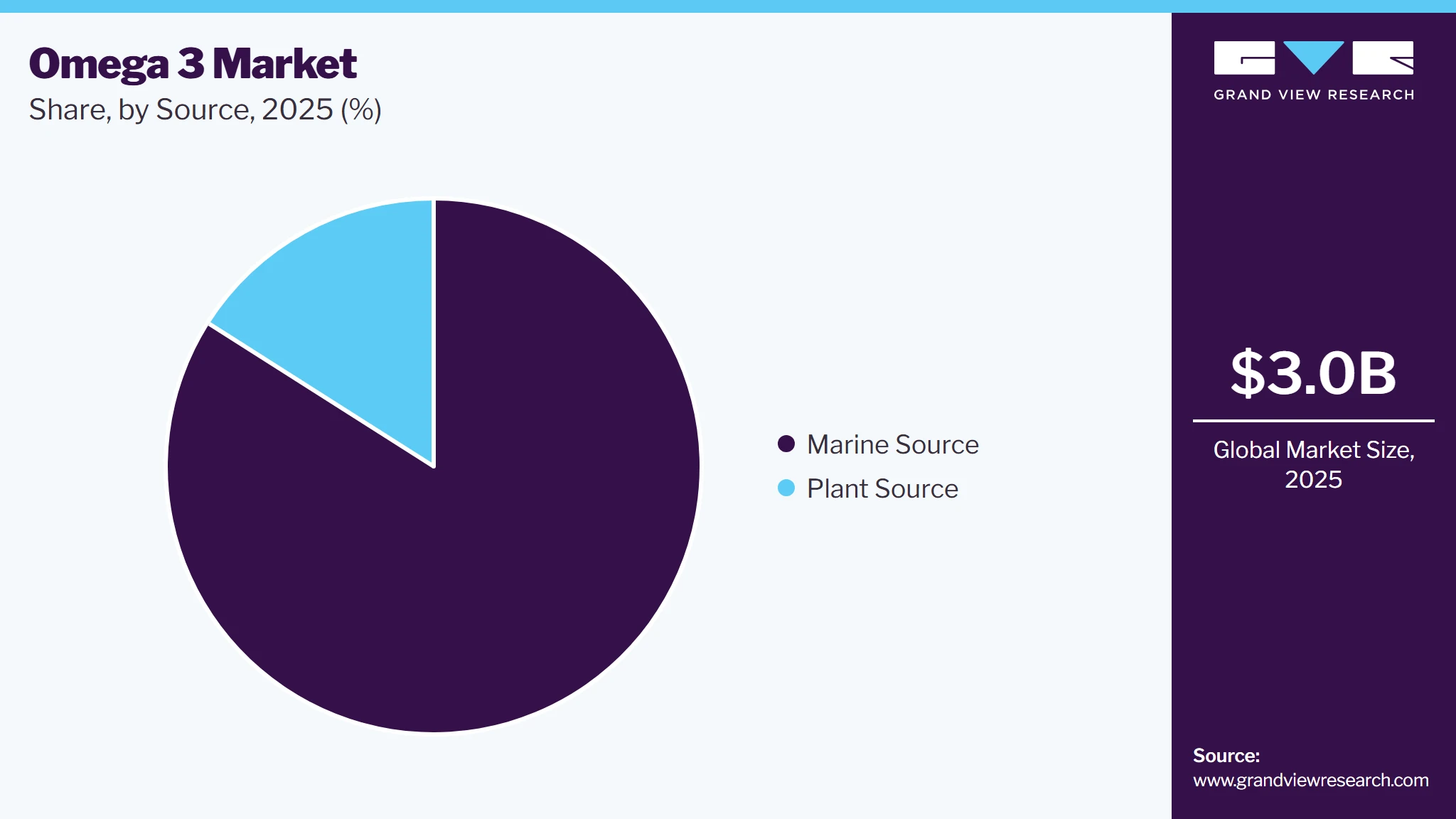 Omega 3 Market Share