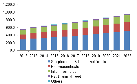 North America Omega 3 market revenue, by application, 2012 - 2022 (USD Million)