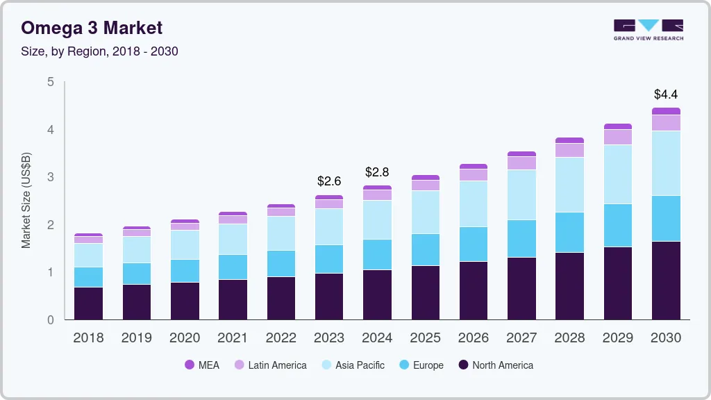 Omega 3 Market size by region, and growth forecast (2024-2030)