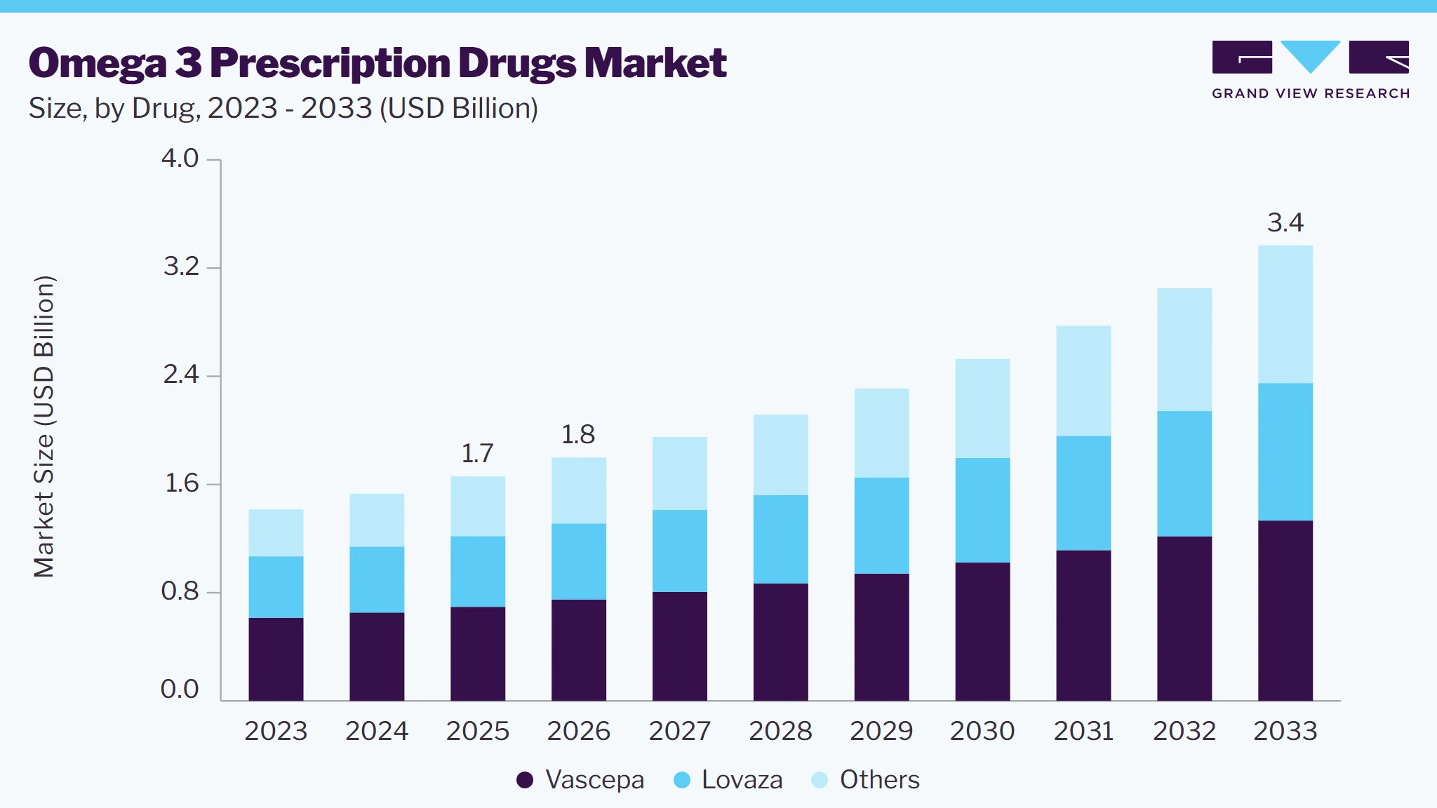 Omega 3 prescription drugs market size and growth forecast (2023-2033)
