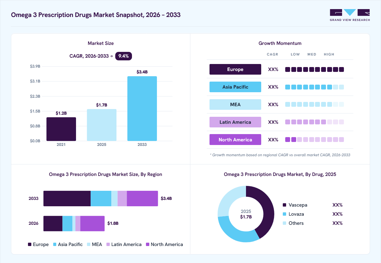 Omega 3 prescription drugs market overview: Grand View Research estimates the global market size at USD 1.7 billion in 2025, projected to grow from USD 1.8 billion in 2026 to USD 3.4 billion by 2033 at a 9.4% CAGR, with regional growth momentum.