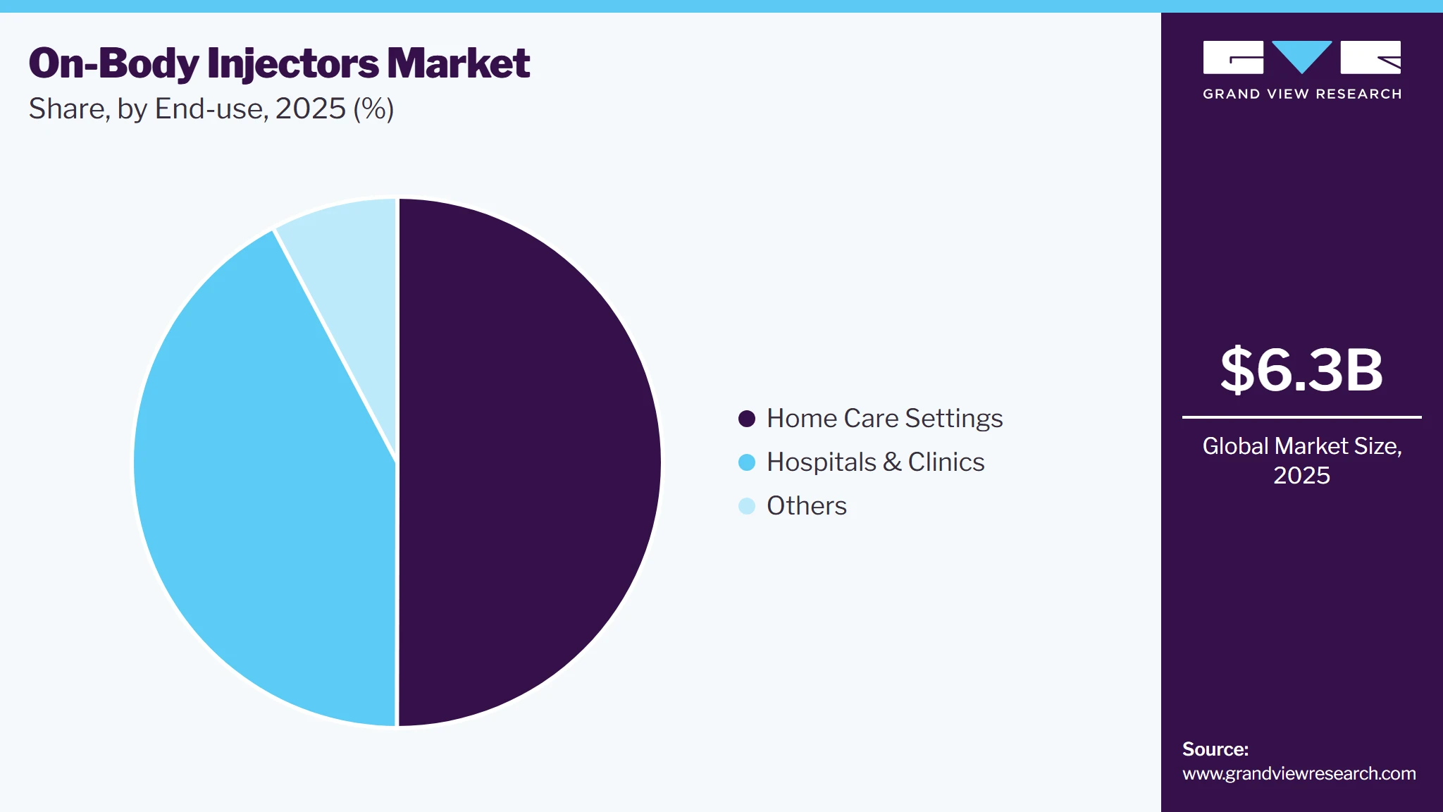 On-body Injectors Market Share