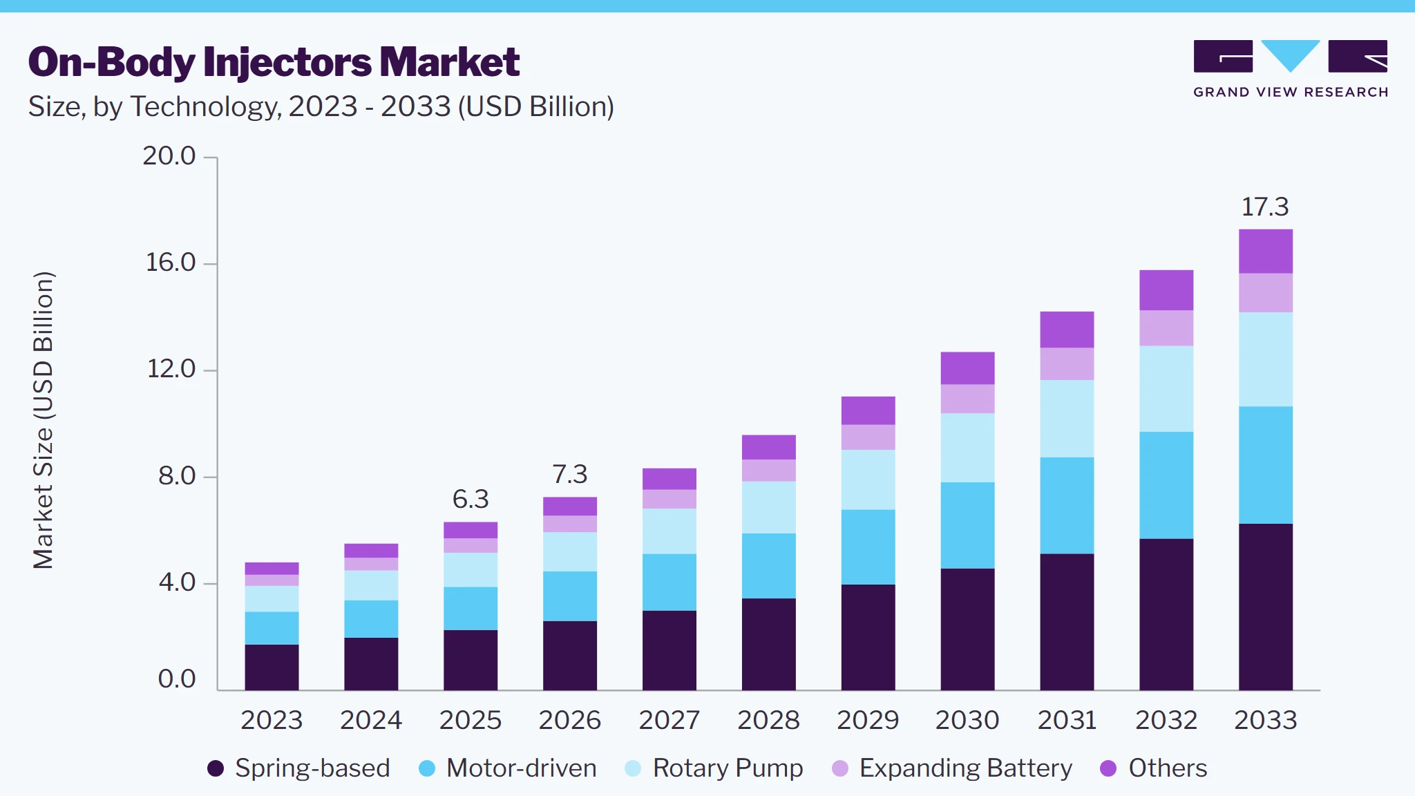 On-body injectors market size and growth forecast (2023-2033)