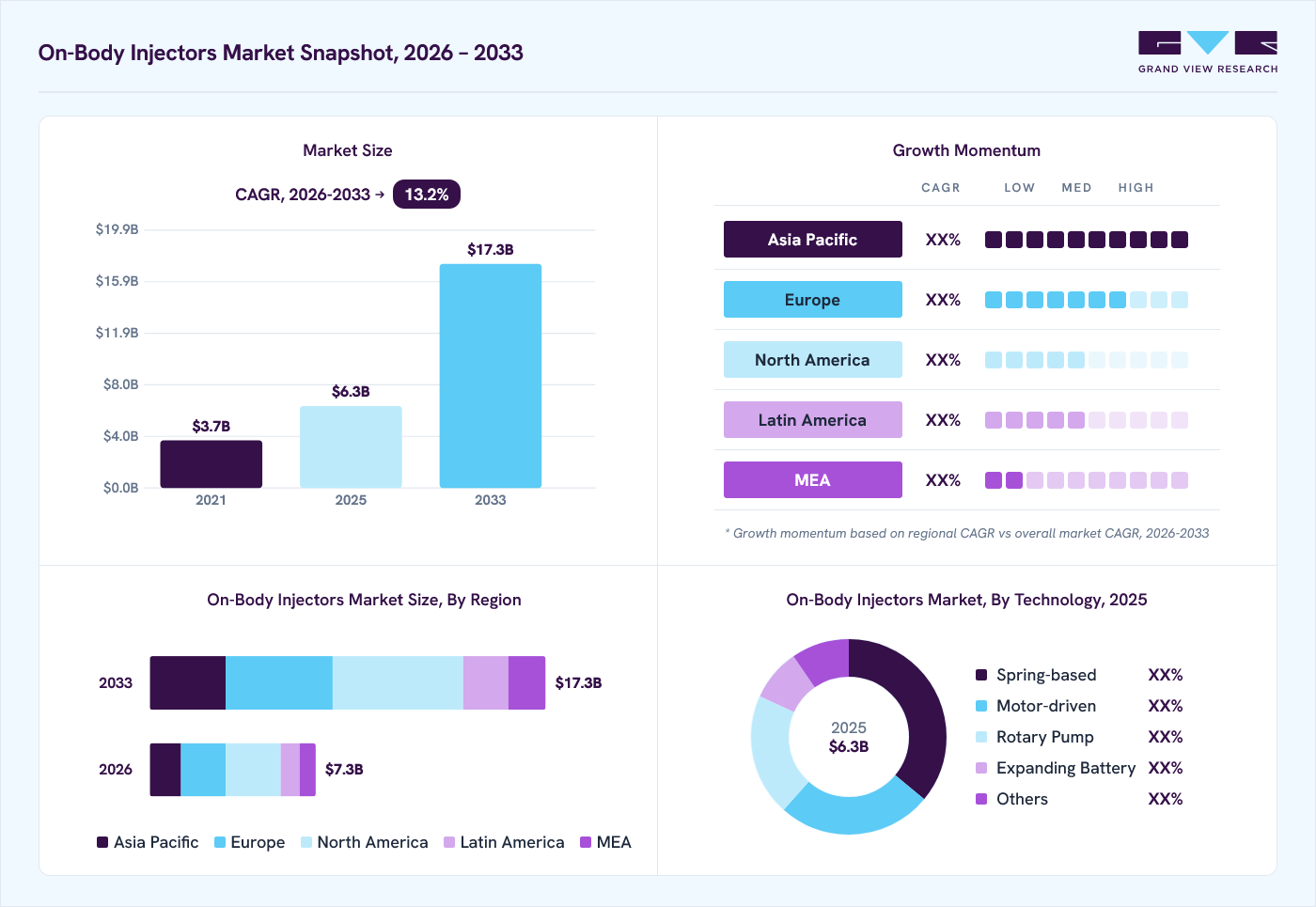 On-body injectors market overview: Grand View Research estimates the global market size at USD 6.3 billion in 2025, projected to grow from USD 7.3 billion in 2026 to USD 17.3 billion by 2033 at a 13.2% CAGR, with regional growth momentum.
