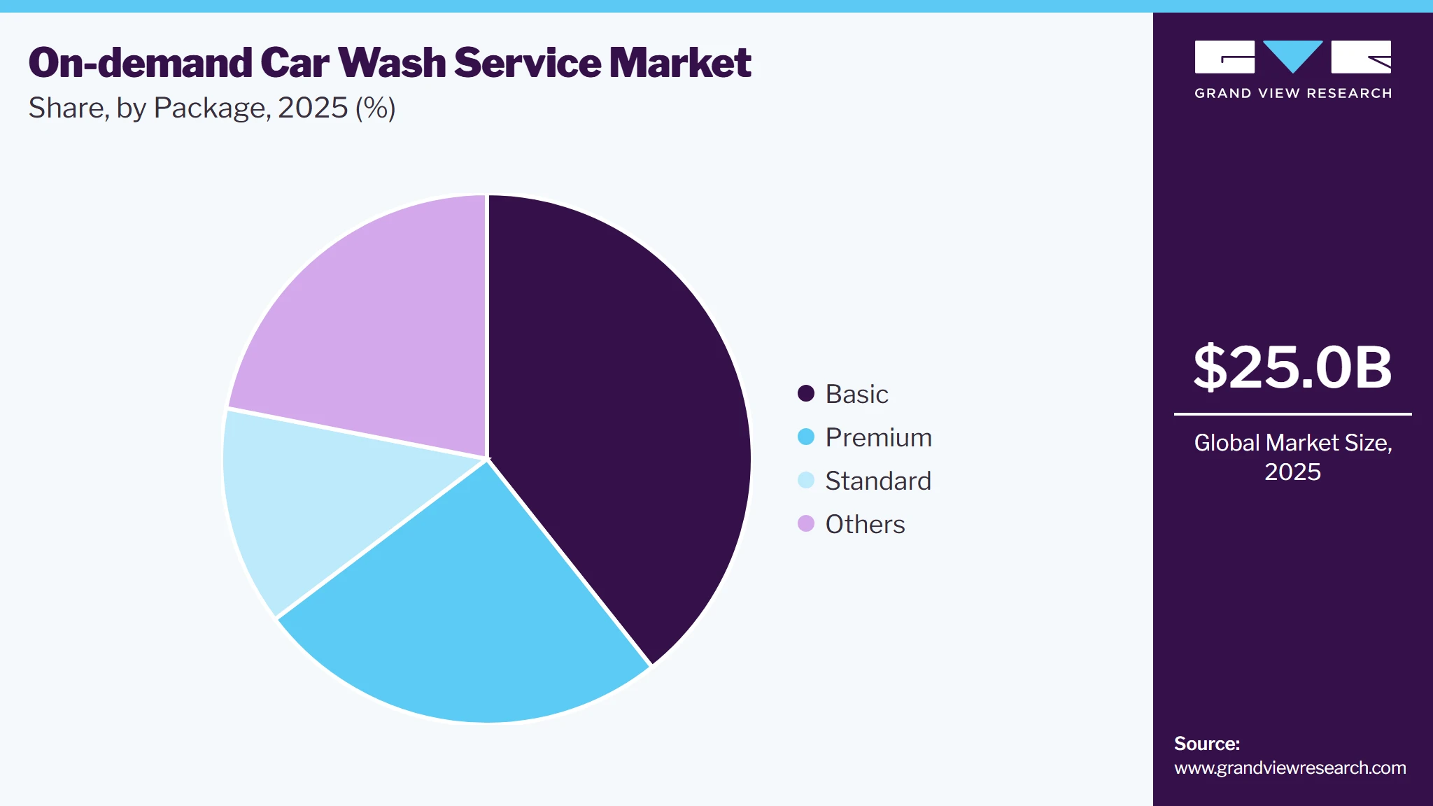 On-demand Car Wash Service Market Share