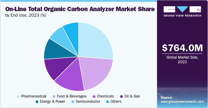 On-Line Total Organic Carbon Analyzer Market Share by End Use, 2023 (%)