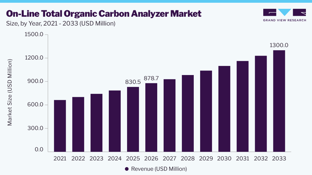 On-line total organic carbon analyzer market size and growth forecast (2023-2033)