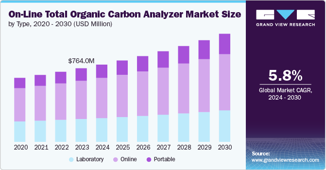 On-Line Total Organic Carbon Analyzer Market Size by Type, 2020 - 2030 (USD Million)