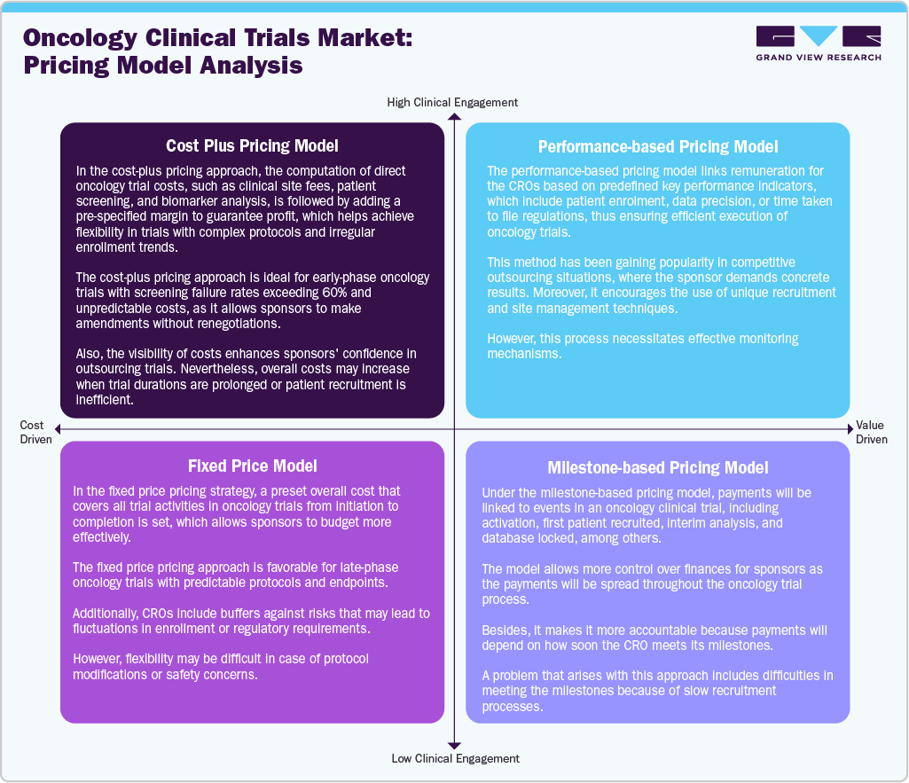 Oncology Clinical Trials Market: Pricing Model Analysis