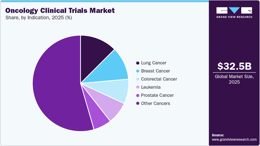 Oncology Clinical Trials Market Share