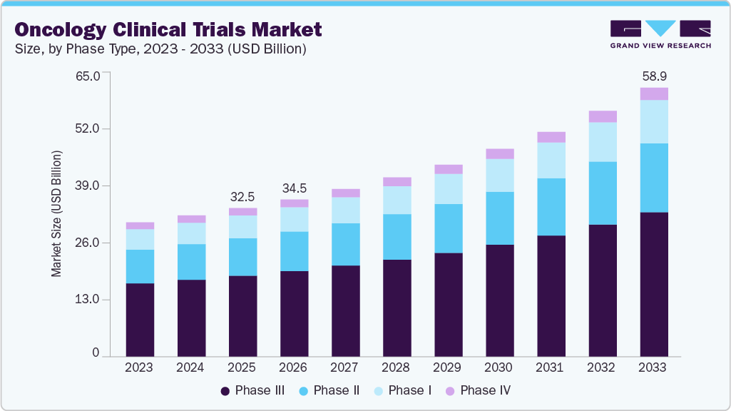 Oncology clinical trials market size and growth forecast (2023-2033)